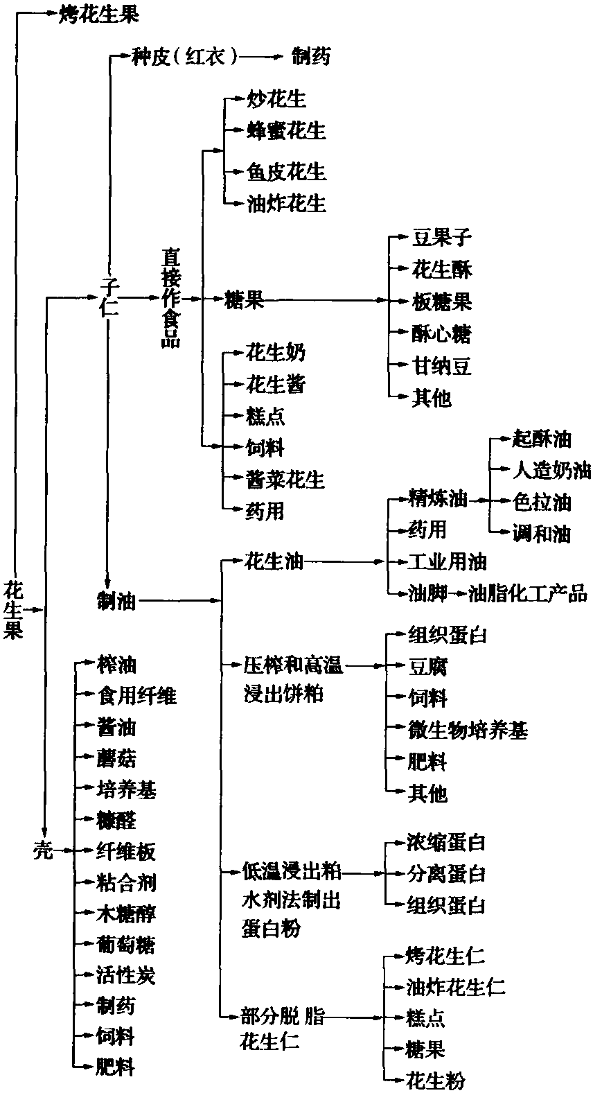 (二)花生综合利用